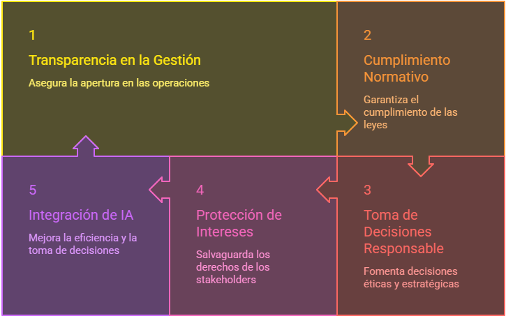 ¿Qué es la gobernanza en ASG?
