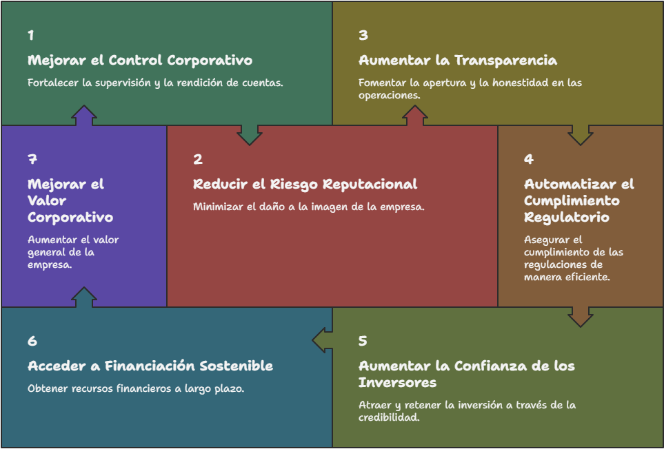 Beneficios de una gobernanza basada en datos