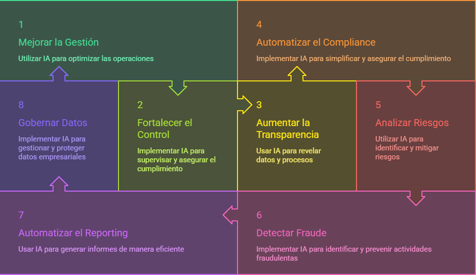 Inteligencia Artificial aplicada a la gobernanza empresarial